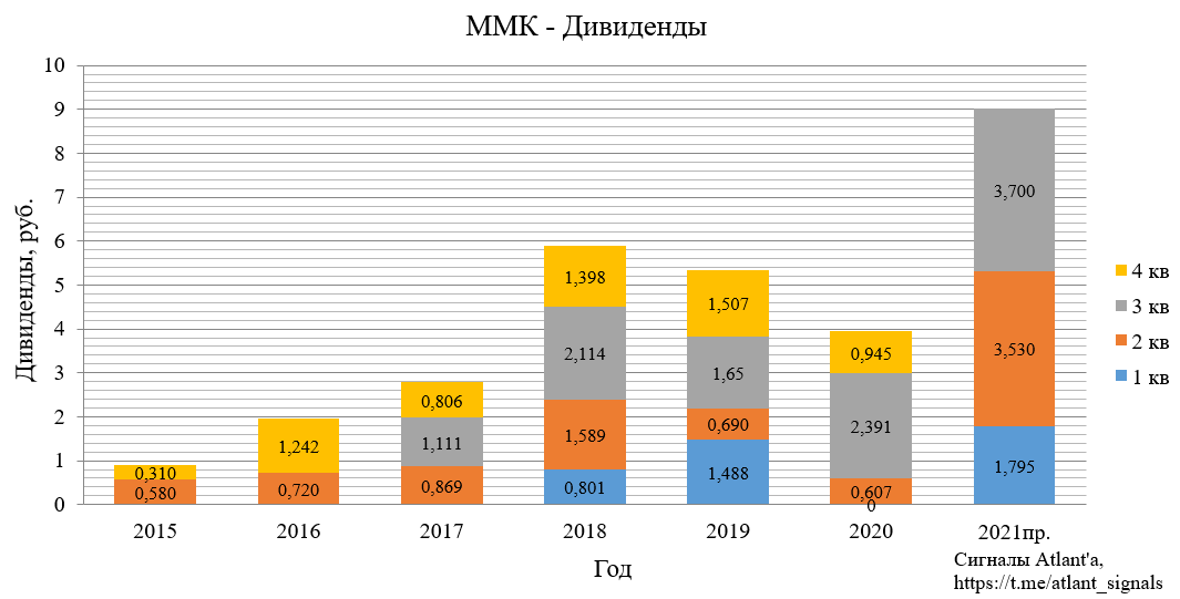 ММК. Обзор финансовых показателей за 2-й квартал 2021 года