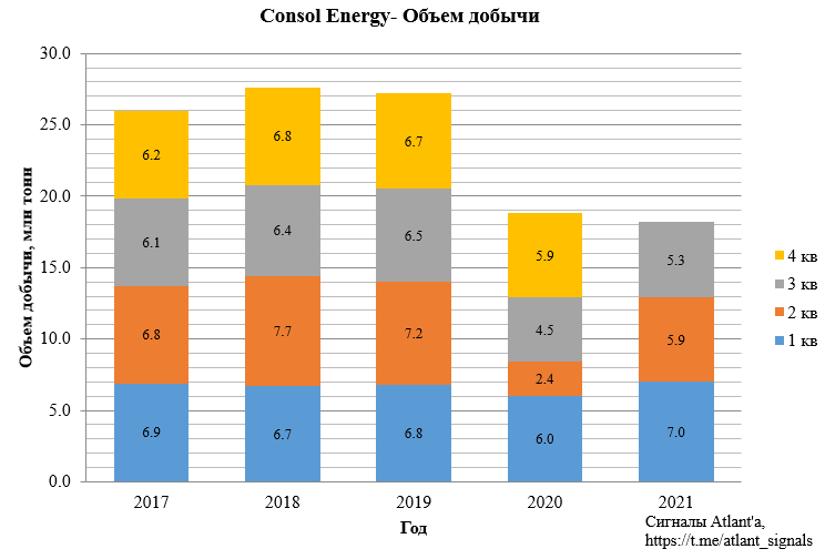 CONSOL Energy (CEIX). Отчет за 3-й квартал 2021 года