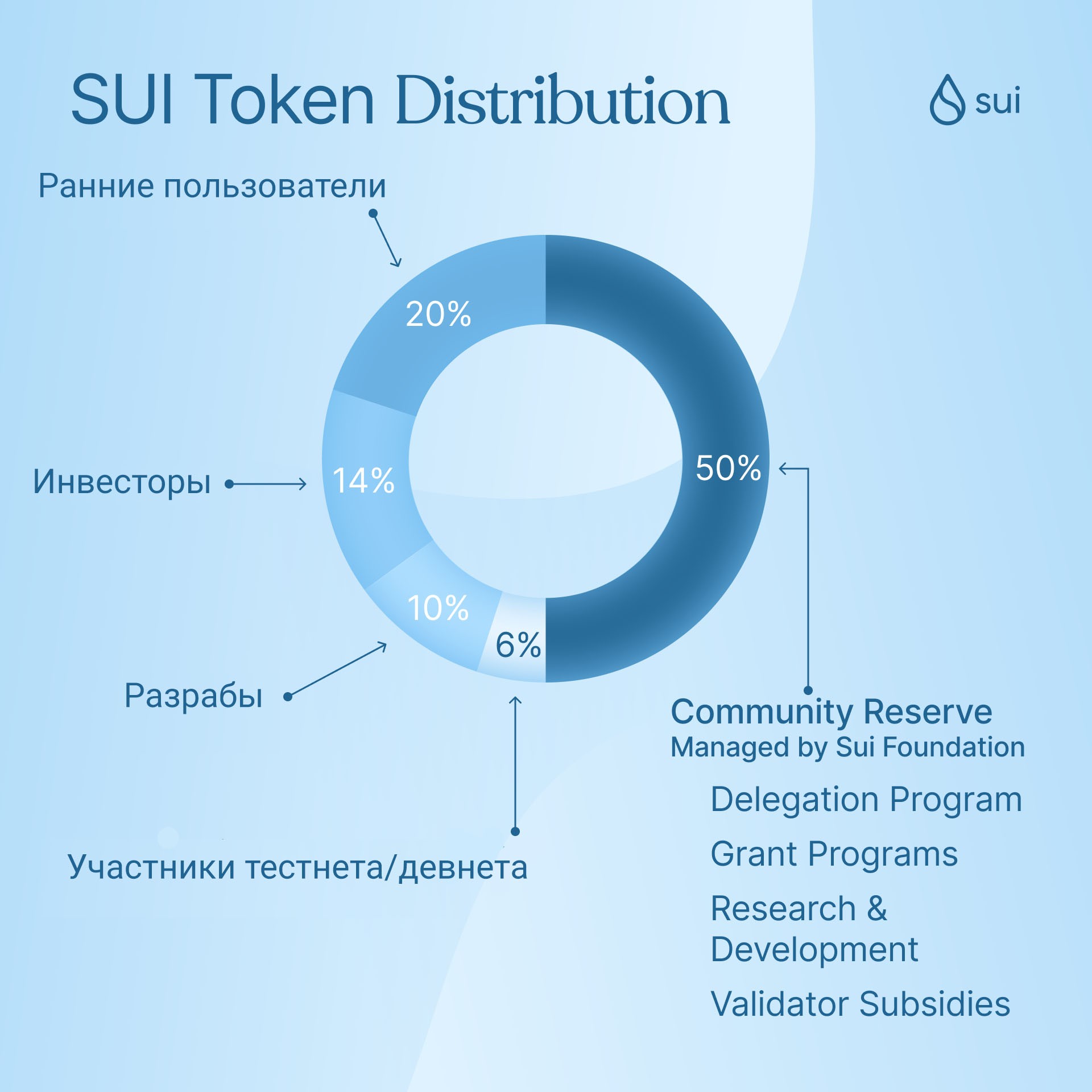 Sui Network — Teletype