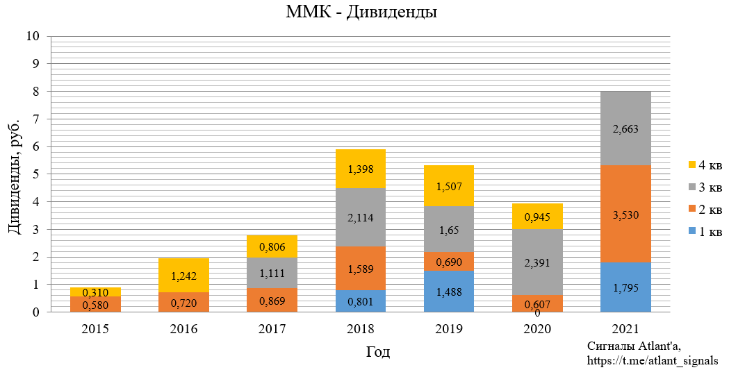 ММК. Обзор финансовых показателей за 3-й квартал 2021 года