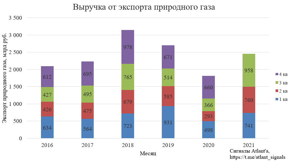 Экспортеры газа россии. Доходы от экспорта. Экспорт газа. Экспорт Газпрома по годам. Доходы России от экспорта.