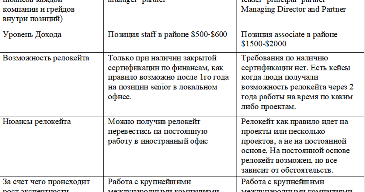 Как получить работу в Big 4 или Big3? — Teletype