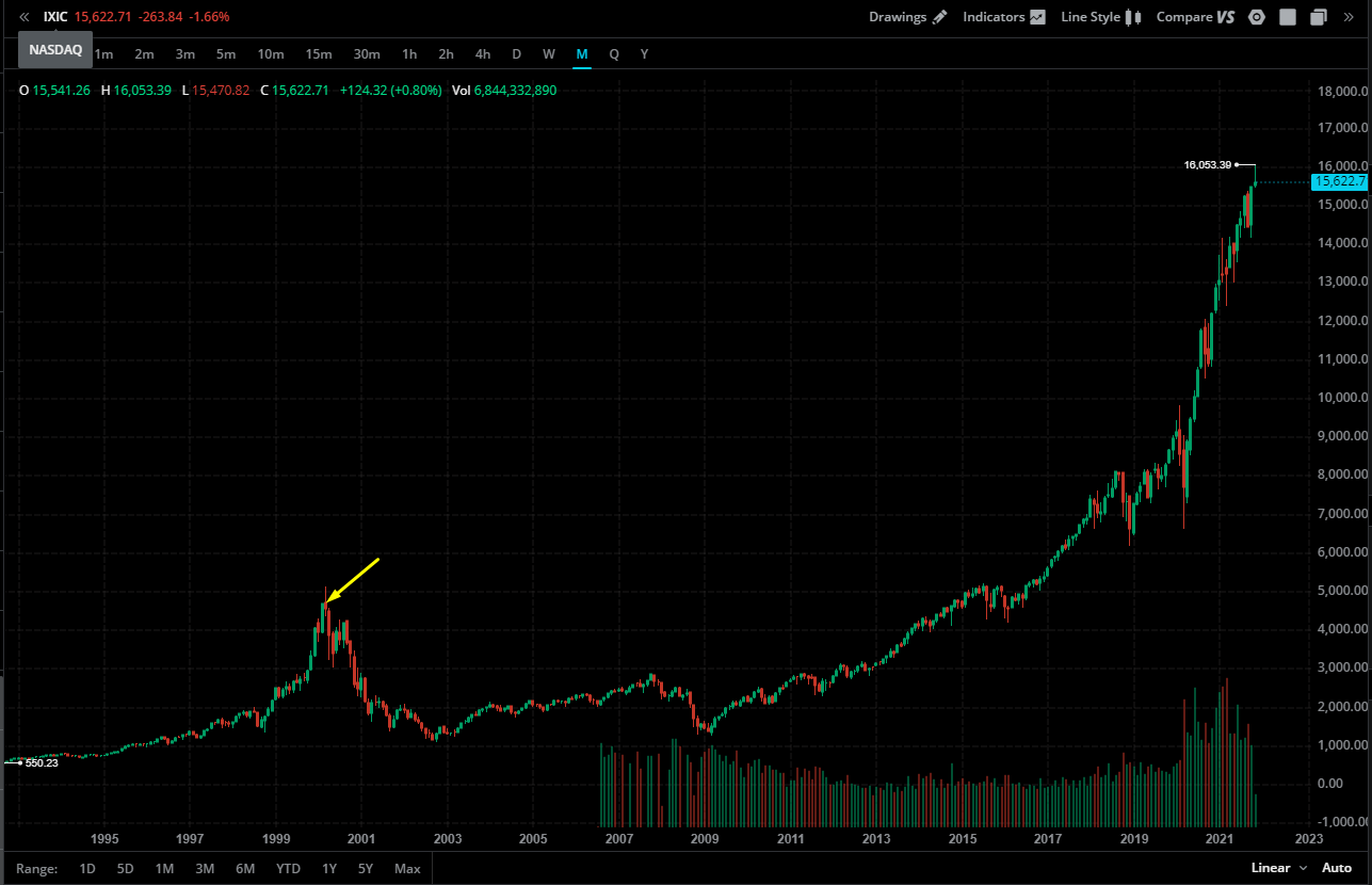 графік ціни індексу NASDAQ