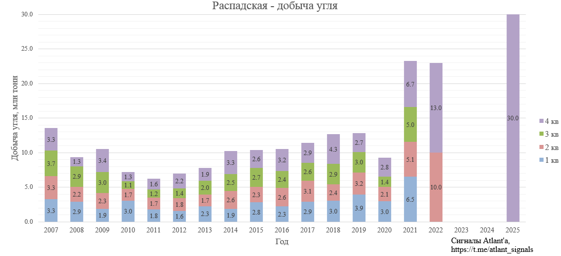 Статистика угольной отрасли Кузбасса по итогам ноября 2022 года