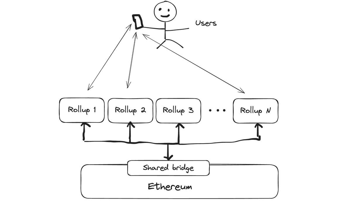 Что будет с Layer Zero и ZK — Teletype