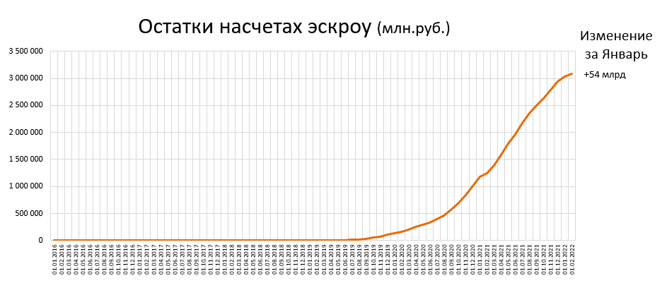 Деньги и Кредиты населения РФ. Изменения в Январе 2022.