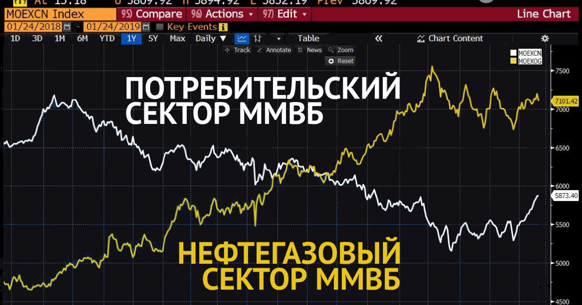 Акции изменения за день. Акции по секторам на Московской бирже.