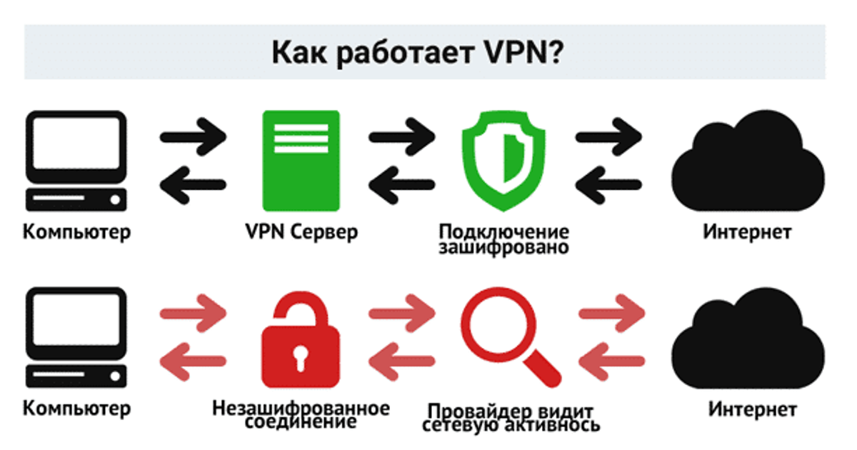 В интернете можно увидеть. Как работает VPN схема. VPN как работает простыми словами. Принцип работы впн. Принцип действия VPN.