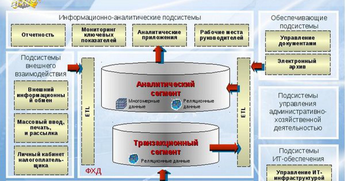 Аис налоговая. Технологические процессы ФНС России это. Налоговый мониторинг схема. АИС налог 3. Технологические процессы АИС.