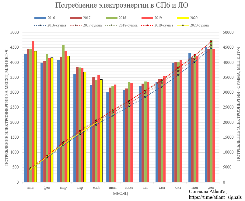 Структура мирового потребления энергии 2020. Потребление электроэнергии в России по годам 2020. Мировое потребление энергии по годам. Мировое потребление электроэнергии 2020. Энергетики 2020 рф