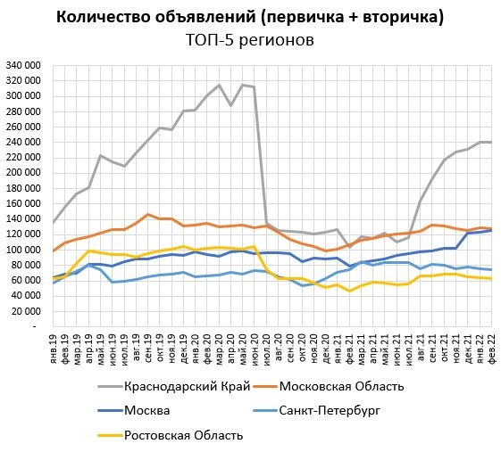 Цены квартир в России. Изменения за неделю.