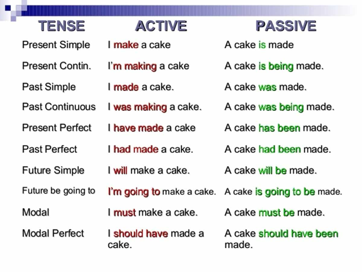 Глагол make в пассивном залоге. Active and Passive verbs в английском. Active and Passive forms в английском. Tense Active Voice Passive Voice. Passive Voice в английском simple.