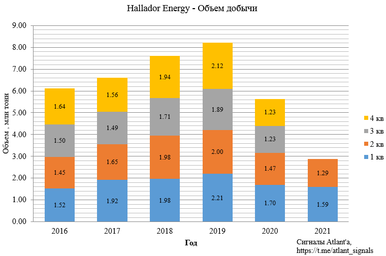 Hallador Energy Company (HNRG). Отчет за 2-й квартал 2021 года