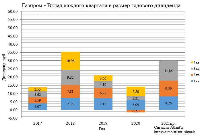 Газпром. Обзор МСФО за 3-й квартал 2021 года. Все-таки мечты сбываются