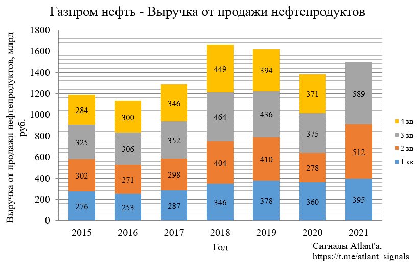 Газпром нефть. Обзор финансовых показателей МСФО за 3-й квартал 2021 года