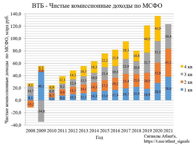 ВТБ. Обзор финансовых показателей по МСФО за 3-й квартал 2021 года и РСБУ за октябрь 2021 года