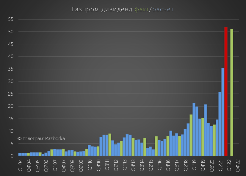 RAZB0RKA данных добычи и экспорта ГАЗПРОМ - 9 месяцев 2022. "Газ это привилегия"