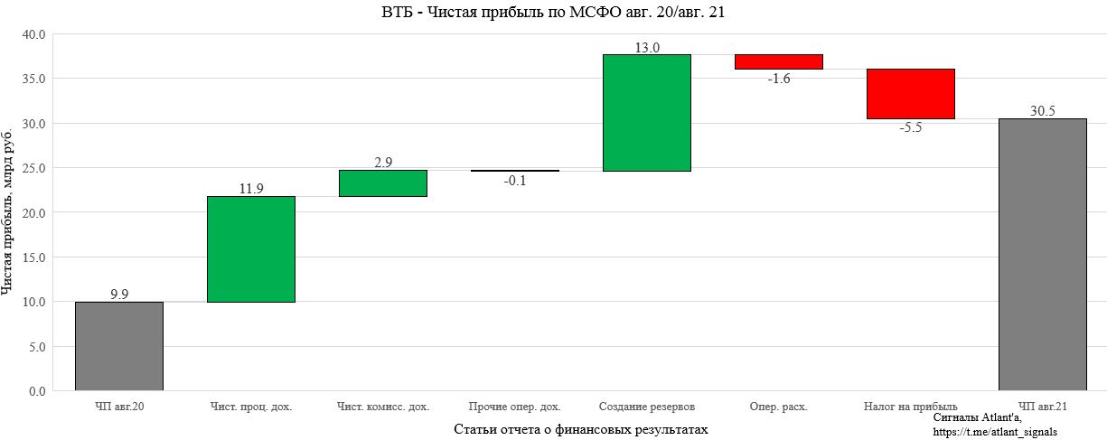 ВТБ. Обзор финансовых показателей по МСФО за август 2021 года