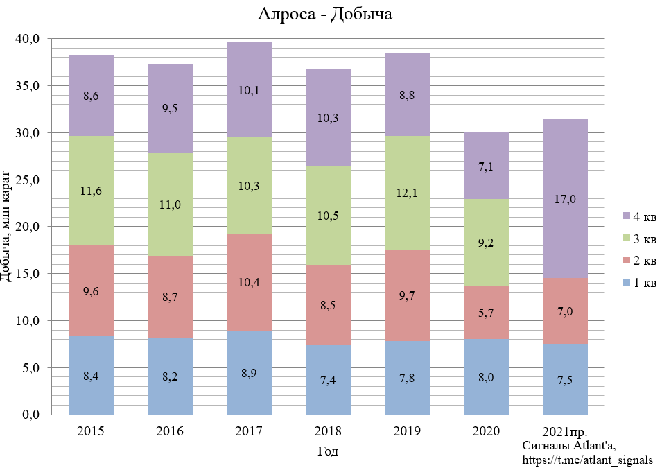 Алроса. Обзор операционных результатов за 2-й квартал 2021 года