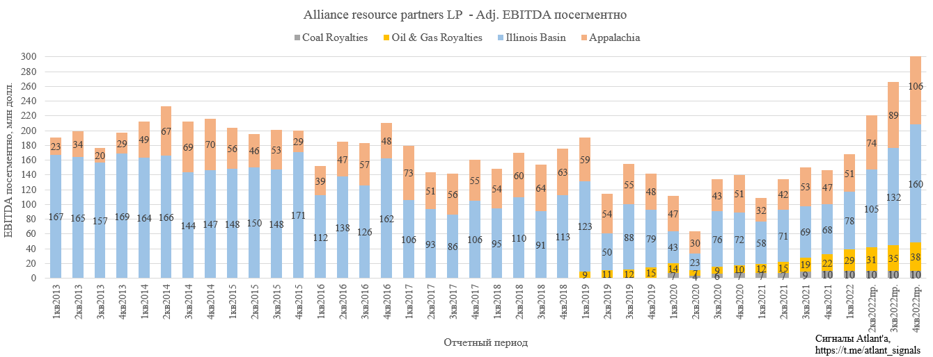 Alliance Resource Partners, L.P. (ARLP). Обзор финансовых показателей за 1-й квартал 2022 года
