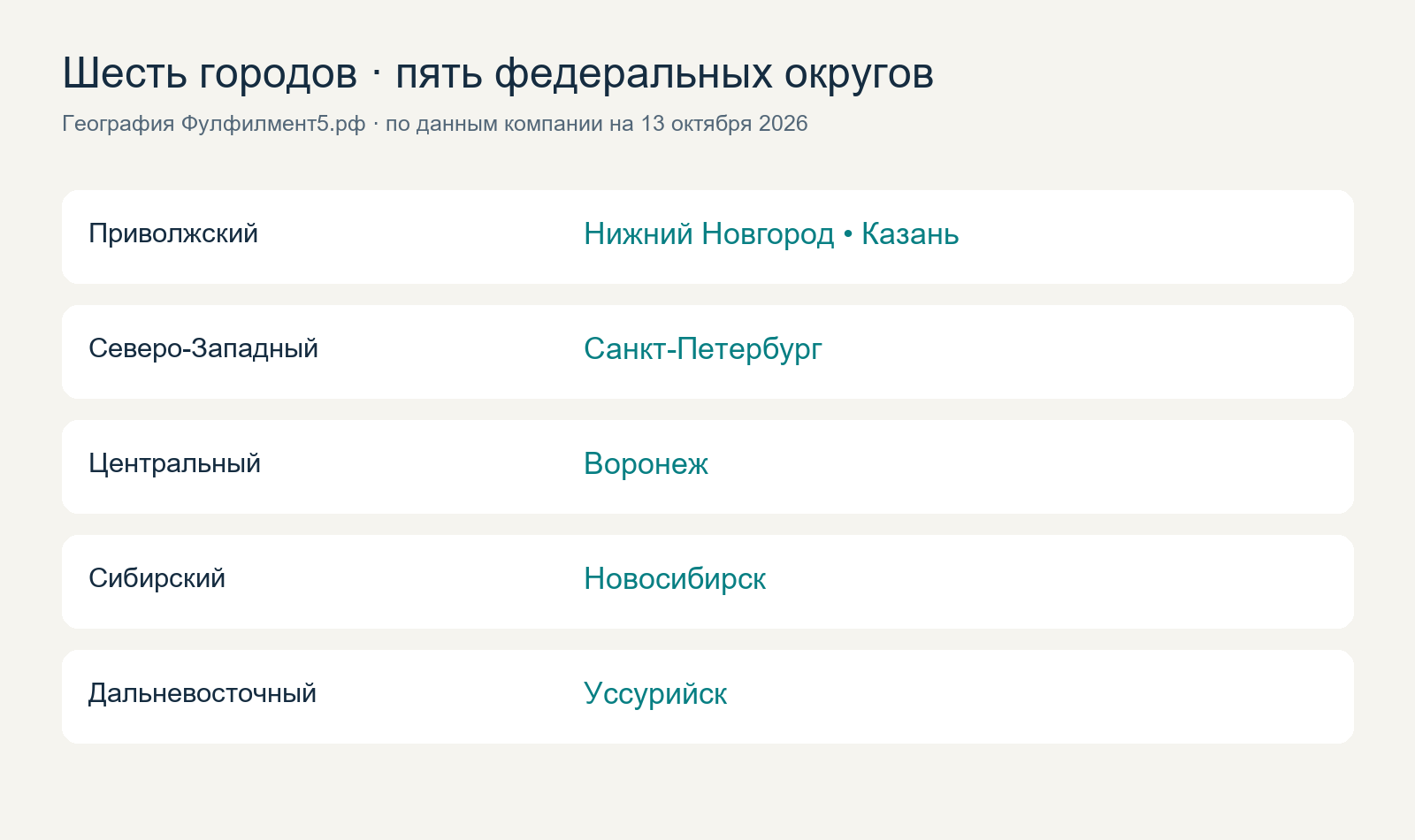 Фулфилмент5.рф: шесть городов в пяти федеральных округах.