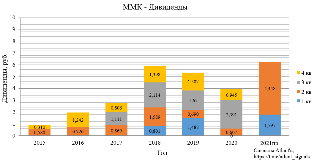 ММК. Обзор операционных показателей за 2-й квартал 2021 года. Прогноз дивидендов и финансовых показателей
