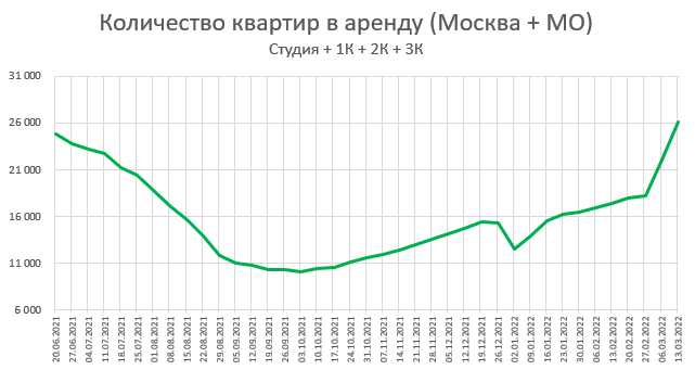 Цены квартир в России. Изменение за Март.