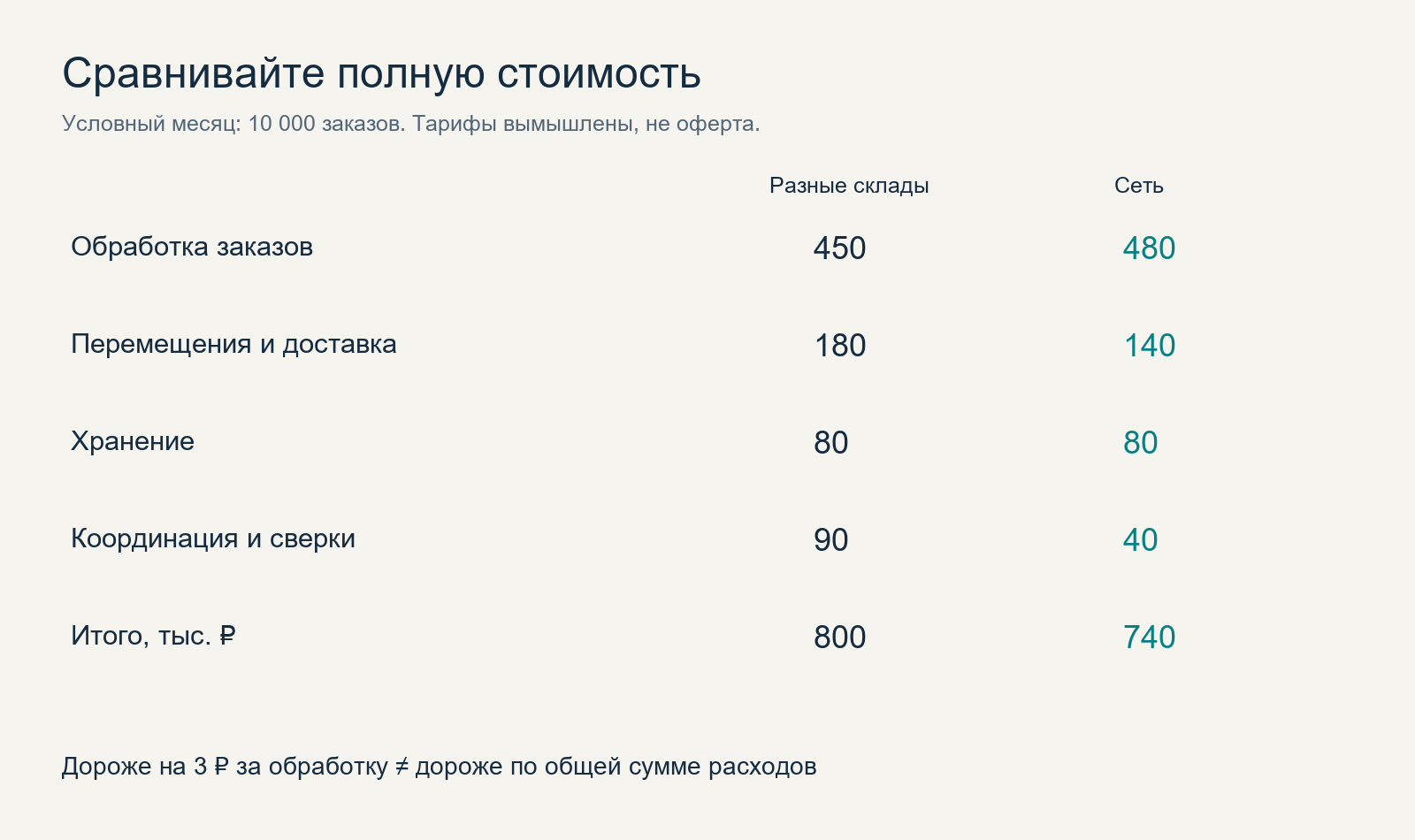 Условный расчёт полной стоимости, не тарифы компании.