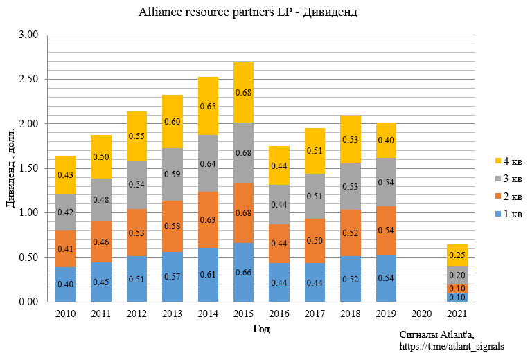 Alliance Resource Partners, L.P. (ARLP). Обзор финансовых показателей за 4-й квартал 2021 г. Прогноз на 2022 г.