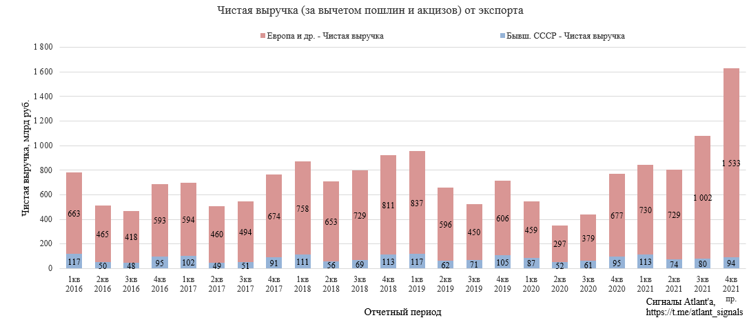 Доходы "Газпрома" от экспорта. Доход от экспорта газа из России 2020. Выручка Газпрома 2021. Изменения по газу с 2023 года