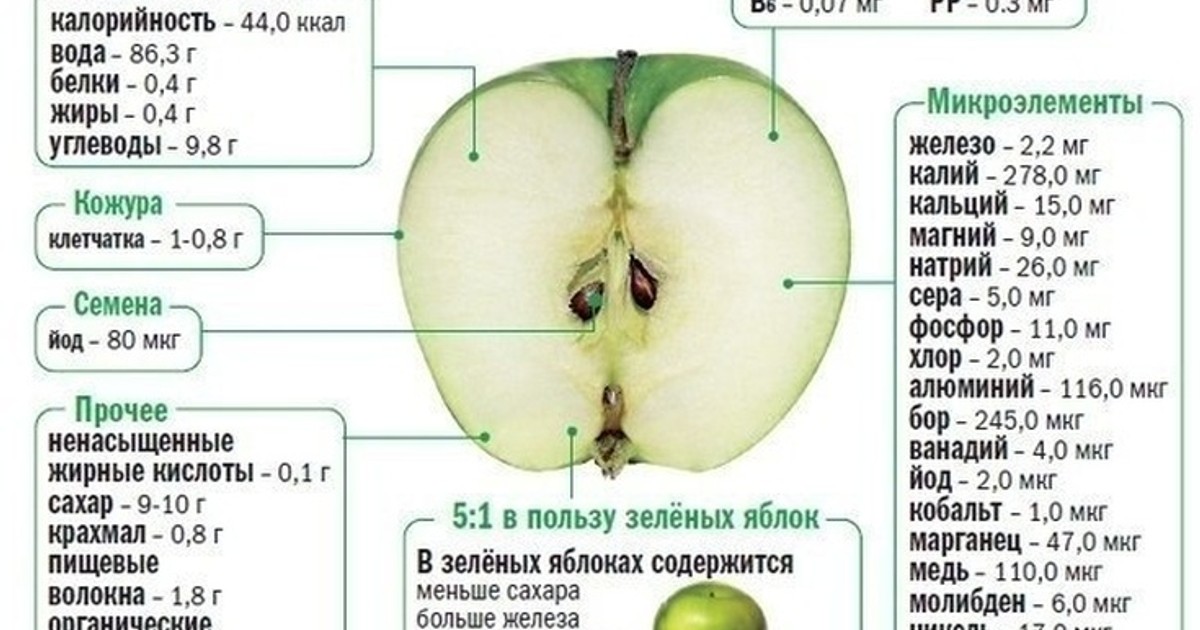 Калорийность яблока гренни смит. Зеленое яблоко ГРЕННИ Смит калорийность. Яблоко ГРЕННИ Смит калорийность. Яблоко гренои Смит калорий. Пищевая ценность яблок ГРЕННИ Смит.