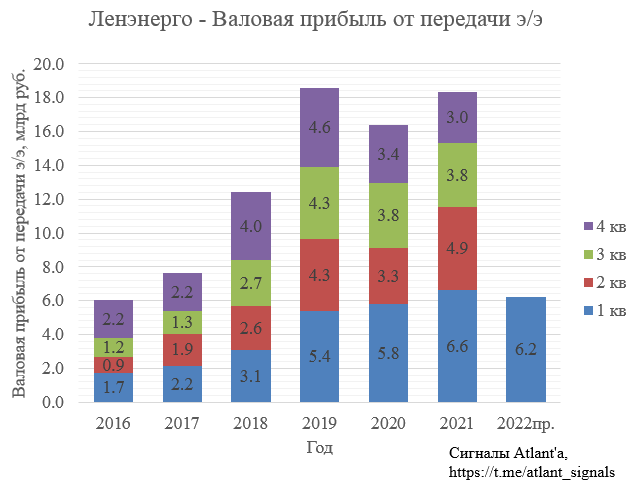 Ленэнерго. Обзор операционных показателей за январь-март 2022 года. Прогноз финансовых показателей за 1-й квартал 2022 года