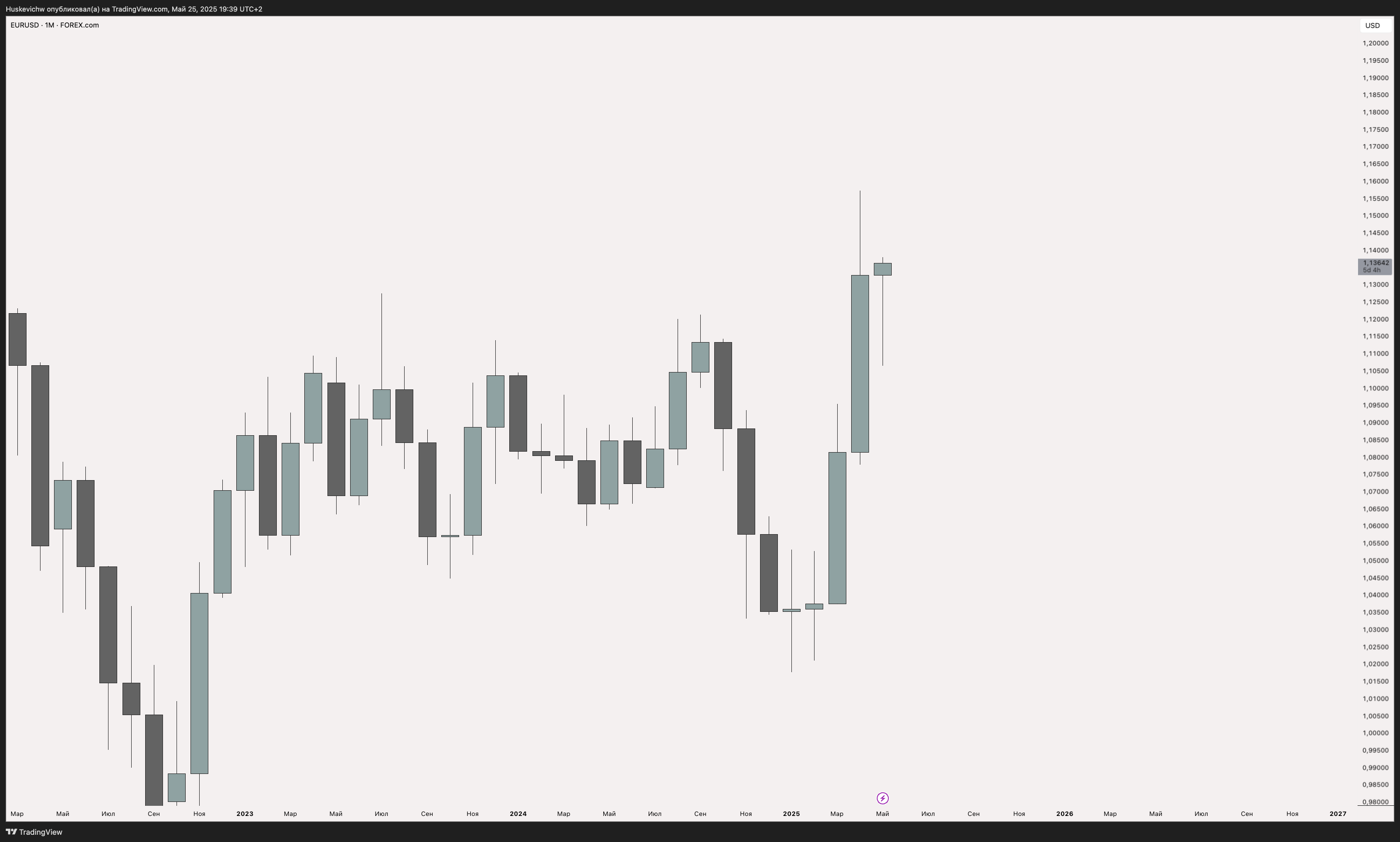 FX Weekly Review 26.05-30.05 — Teletype