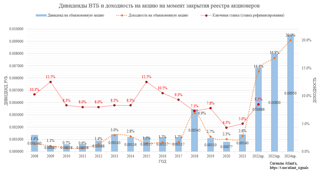 ВТБ. Обзор финансовых показателей по МСФО за ноябрь 2021 года