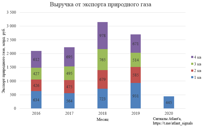 Экспорт природного газа из России 2020. Экспорт газа в России 2020. Экспорт газа из России 2020 статистика.